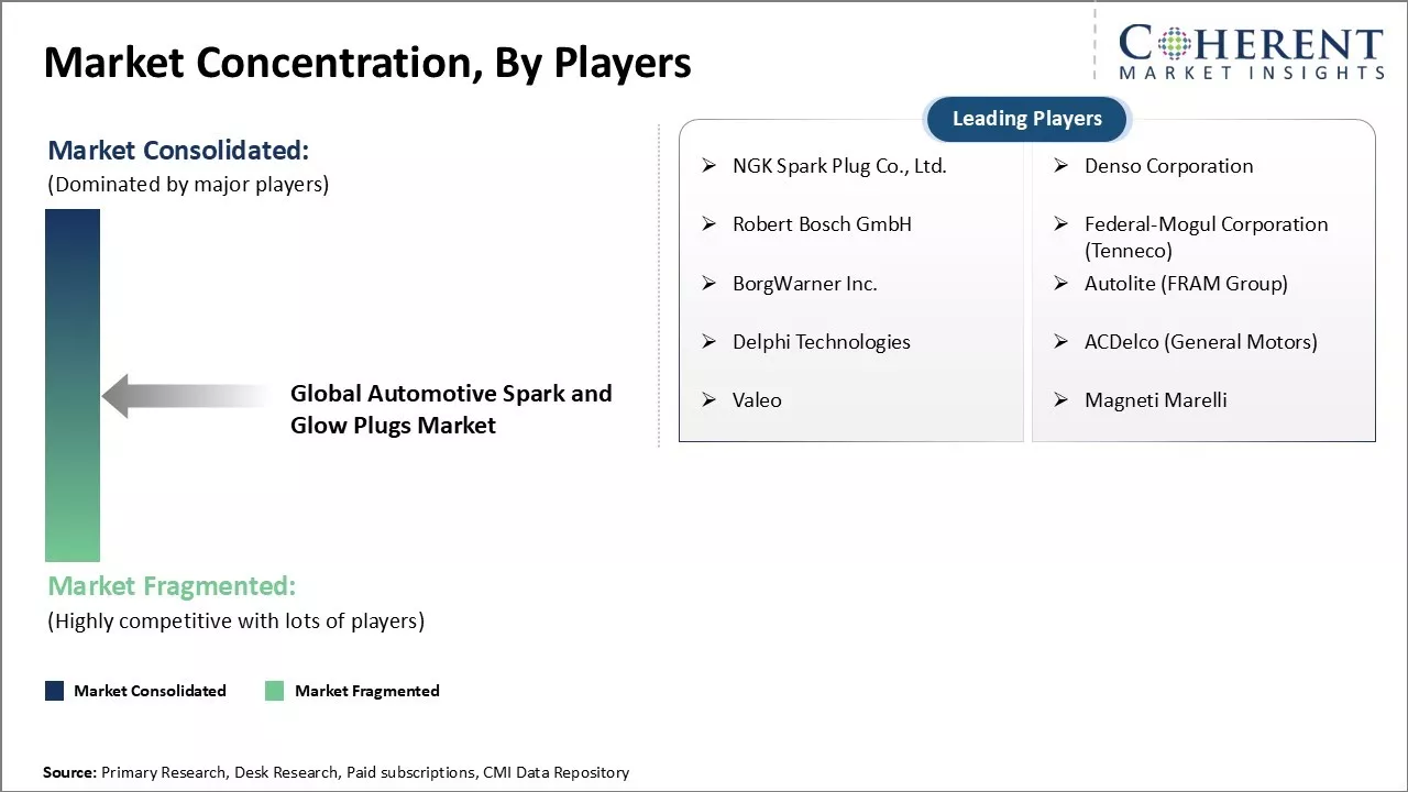 Automotive Spark and Glow Plugs Market Concentration By Players Automotive Spark and Glow Plugs Market Concentration By Players